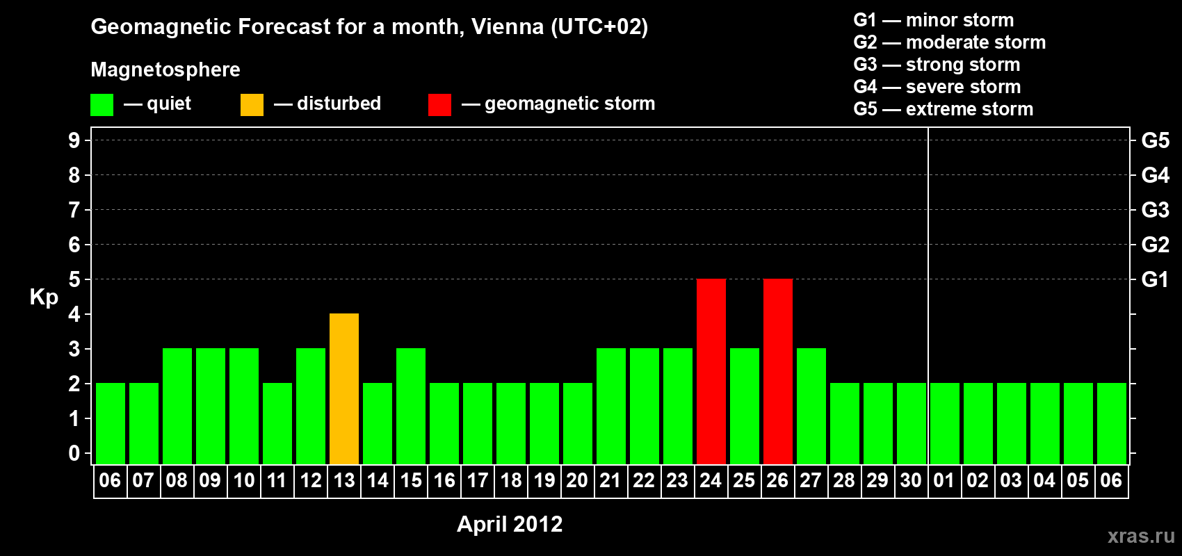 Forecast of the daily maximal value of geomagnetic index Kp for <b>1 month</b> (31 days) <b>from Apr 06, 2012 to May 06, 2012</b>
