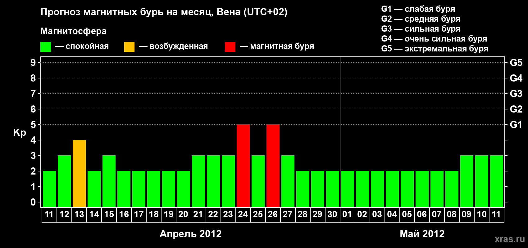Прогноз максимального суточного геомагнитного индекса Kp на <b>1 месяц</b> (31 день) <b>с 11 апреля по 11 мая 2012 г</b>