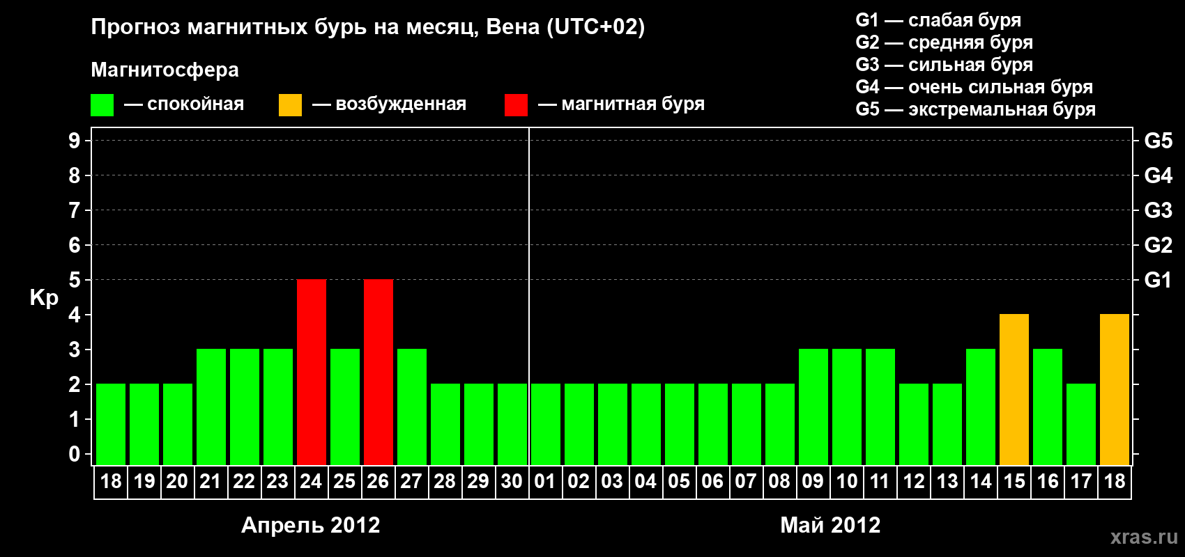 Прогноз максимального суточного геомагнитного индекса Kp на <b>1 месяц</b> (31 день) <b>с 18 апреля по 18 мая 2012 г</b>