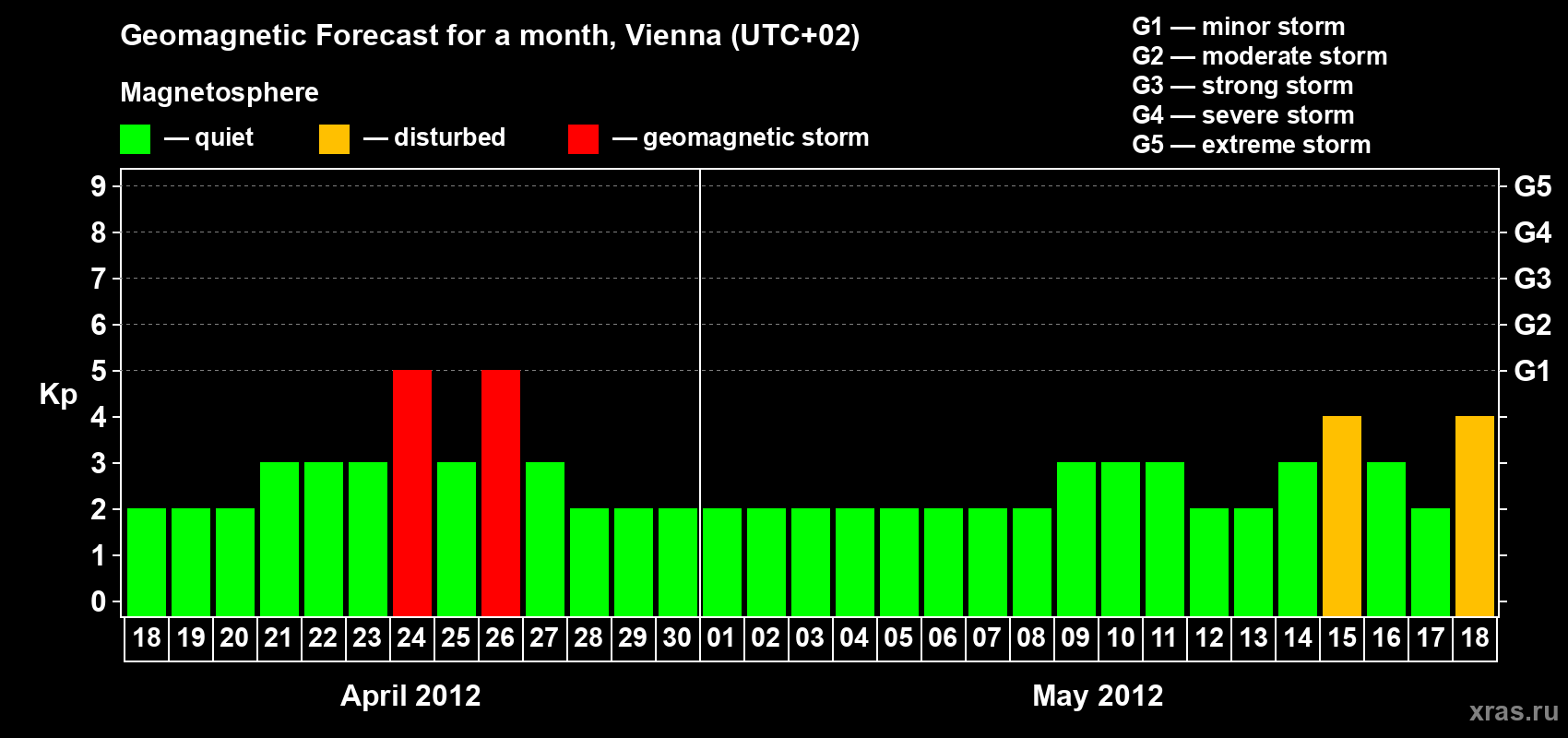 Forecast of the daily maximal value of geomagnetic index Kp for <b>1 month</b> (31 days) <b>from Apr 18, 2012 to May 18, 2012</b>