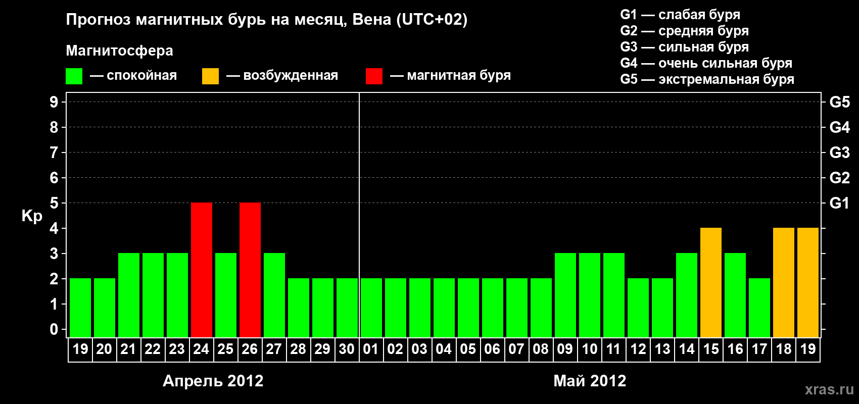 Прогноз максимального суточного геомагнитного индекса Kp на <b>1 месяц</b> (31 день) <b>с 19 апреля по 19 мая 2012 г</b>