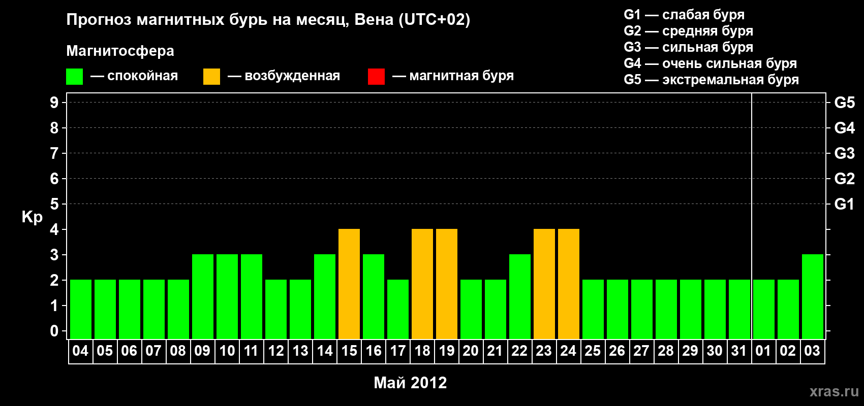 Прогноз максимального суточного геомагнитного индекса Kp на <b>1 месяц</b> (31 день) <b>с 04 мая по 03 июня 2012 г</b>