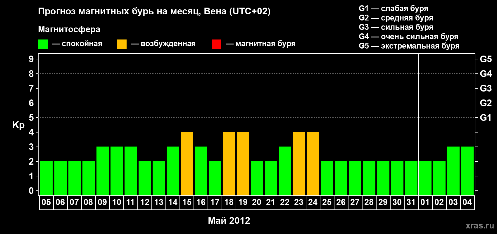 Прогноз максимального суточного геомагнитного индекса Kp на <b>1 месяц</b> (31 день) <b>с 05 мая по 04 июня 2012 г</b>