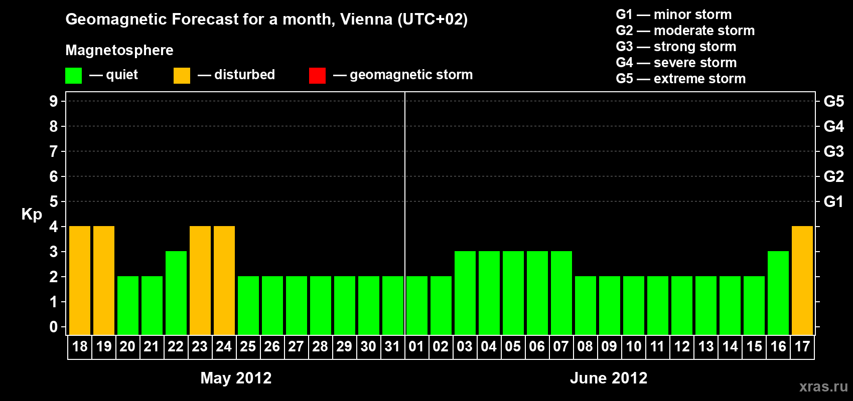 Forecast of the daily maximal value of geomagnetic index Kp for <b>1 month</b> (31 days) <b>from May 18, 2012 to Jun 17, 2012</b>