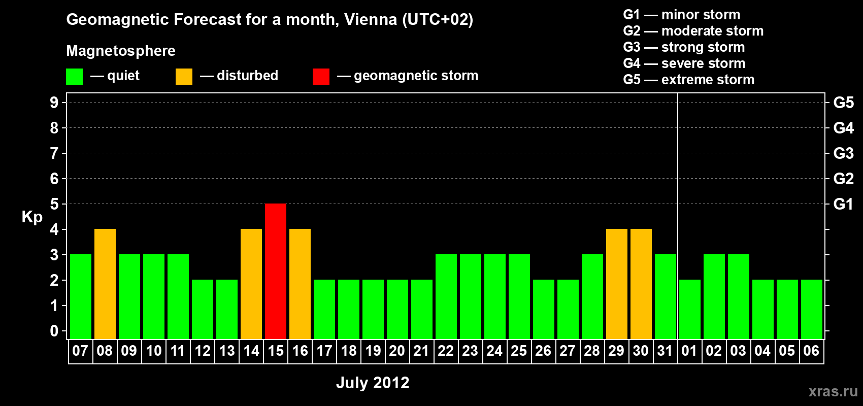 Forecast of the daily maximal value of geomagnetic index Kp for <b>1 month</b> (31 days) <b>from Jul 07, 2012 to Aug 06, 2012</b>