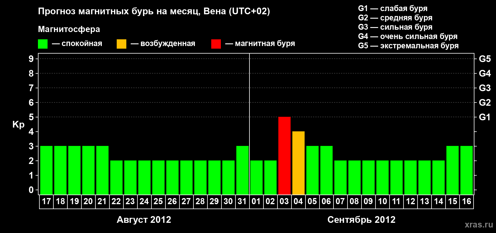 Прогноз максимального суточного геомагнитного индекса Kp на <b>1 месяц</b> (31 день) <b>с 17 августа по 16 сентября 2012 г</b>