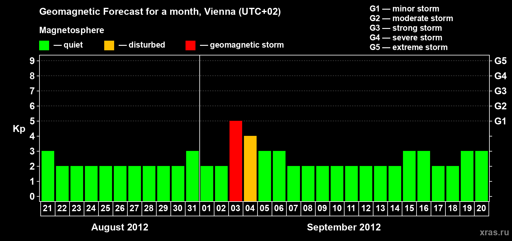 Forecast of the daily maximal value of geomagnetic index Kp for <b>1 month</b> (31 days) <b>from Aug 21, 2012 to Sep 20, 2012</b>