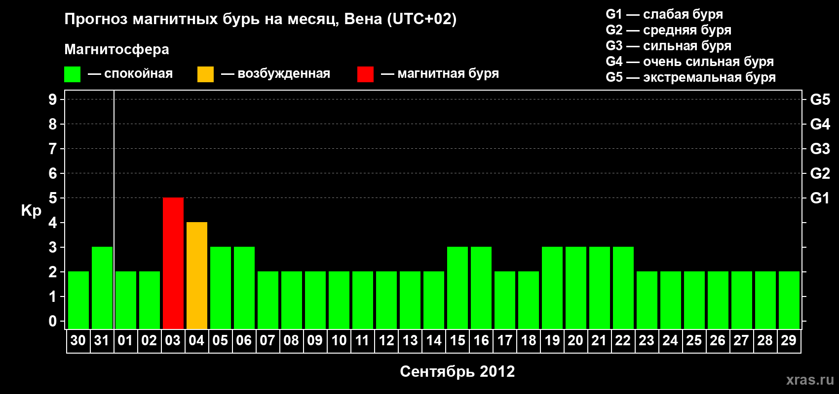 Прогноз максимального суточного геомагнитного индекса Kp на <b>1 месяц</b> (31 день) <b>с 30 августа по 29 сентября 2012 г</b>