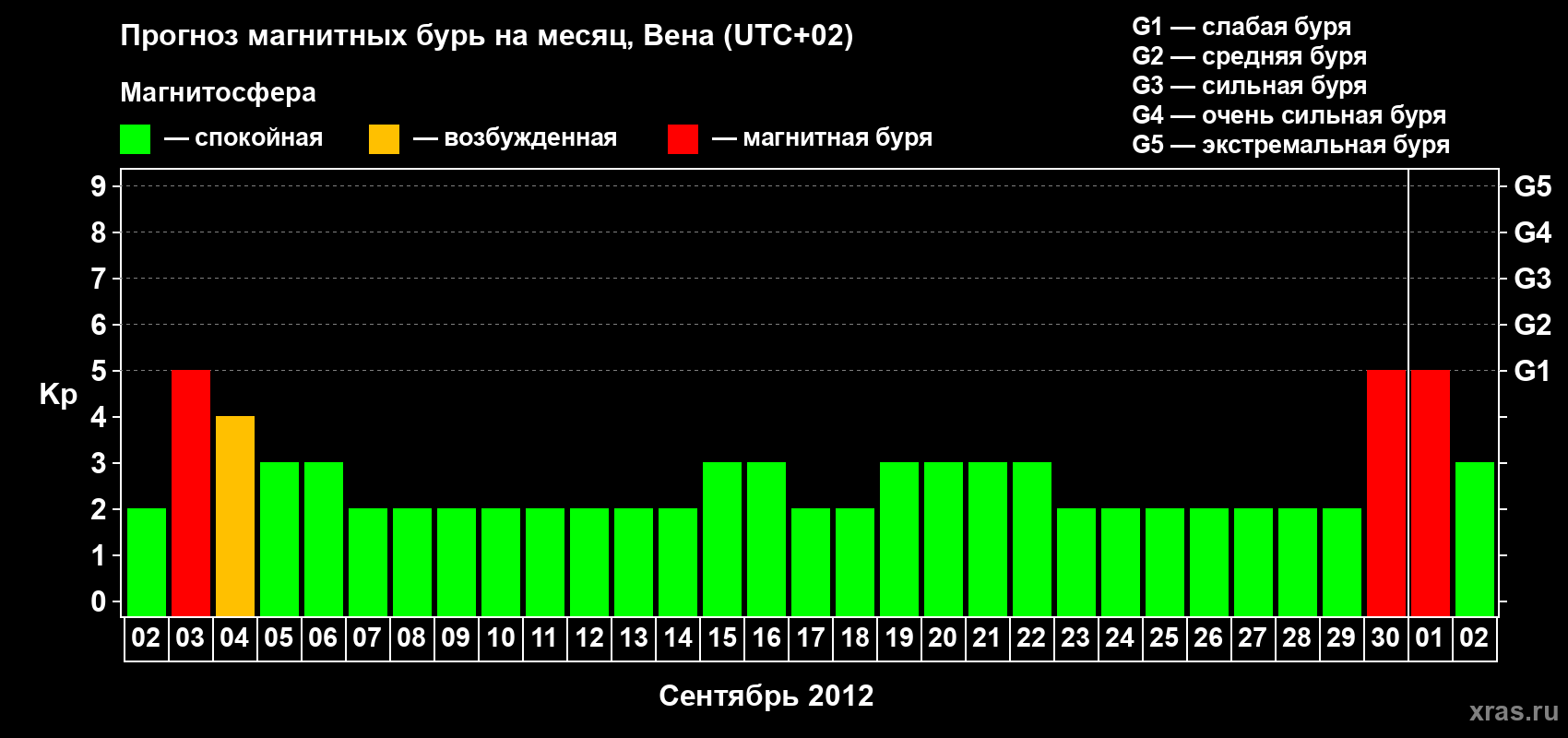 Прогноз максимального суточного геомагнитного индекса Kp на <b>1 месяц</b> (31 день) <b>с 02 сентября по 02 октября 2012 г</b>