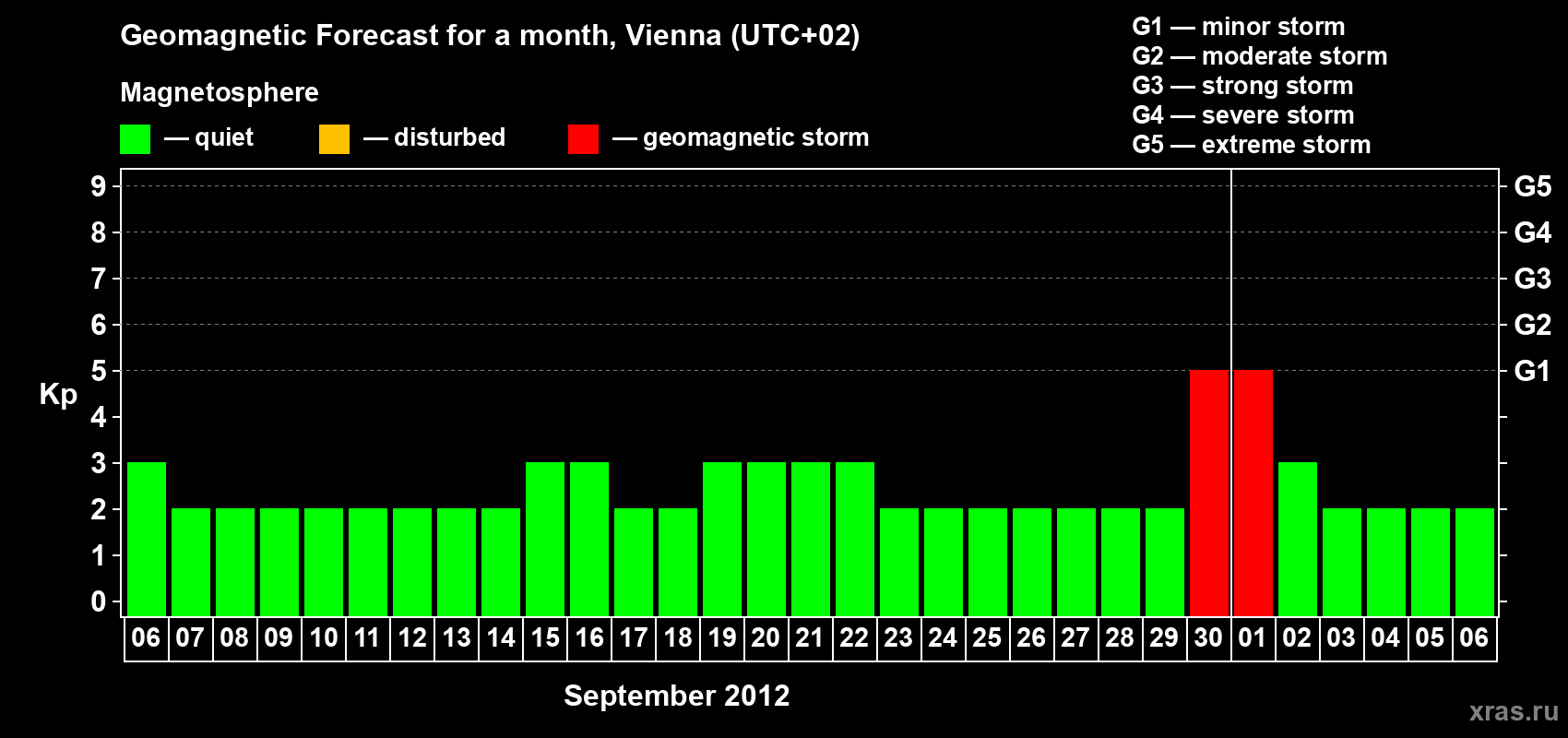 Forecast of the daily maximal value of geomagnetic index Kp for <b>1 month</b> (31 days) <b>from Sep 06, 2012 to Oct 06, 2012</b>
