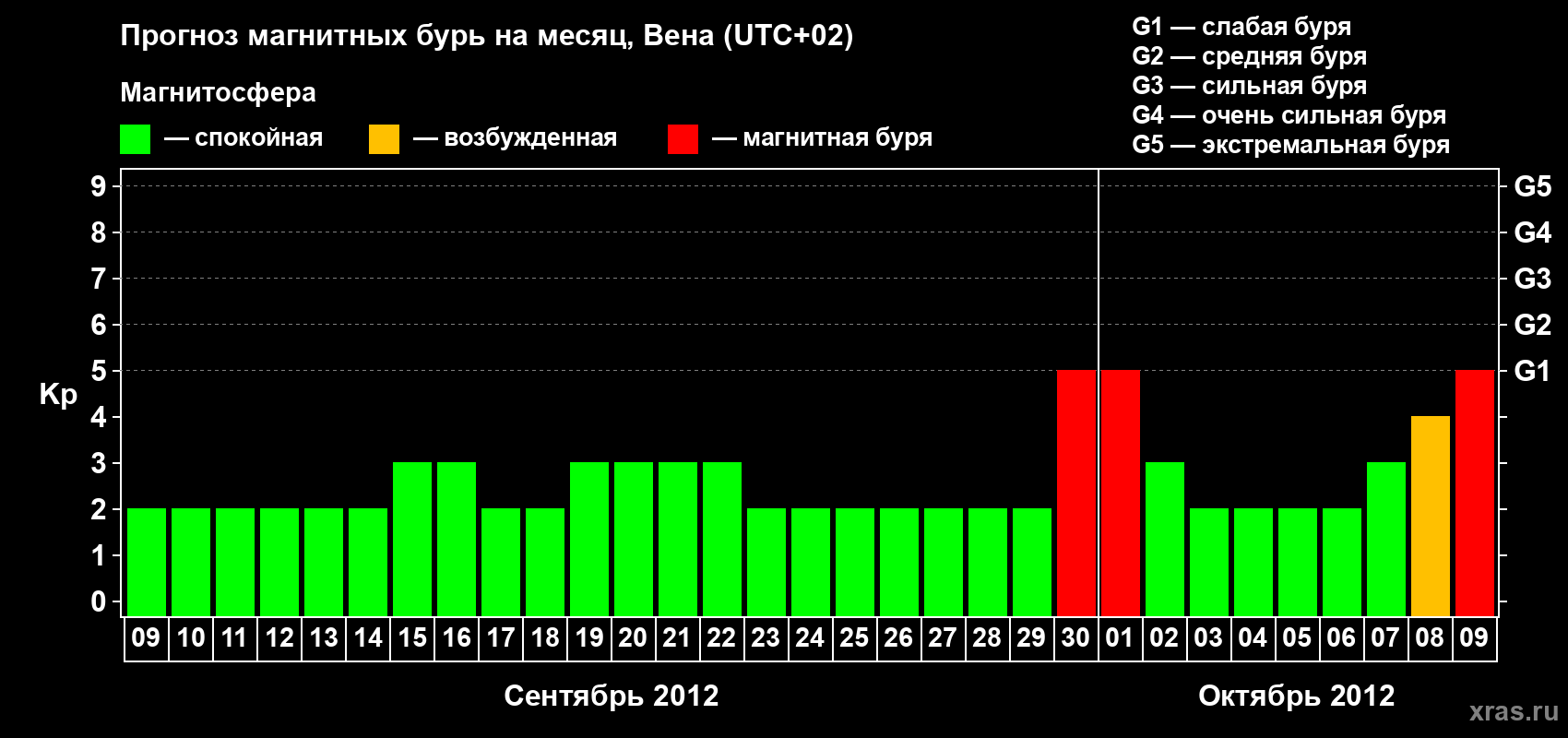 Прогноз максимального суточного геомагнитного индекса Kp на <b>1 месяц</b> (31 день) <b>с 09 сентября по 09 октября 2012 г</b>
