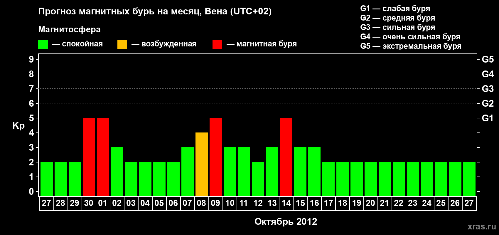 Прогноз максимального суточного геомагнитного индекса Kp на <b>1 месяц</b> (31 день) <b>с 27 сентября по 27 октября 2012 г</b>
