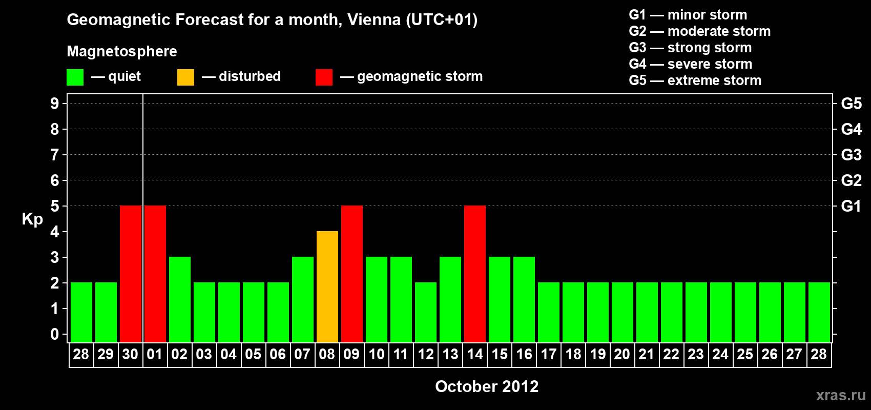 Forecast of the daily maximal value of geomagnetic index Kp for <b>1 month</b> (31 days) <b>from Sep 28, 2012 to Oct 28, 2012</b>