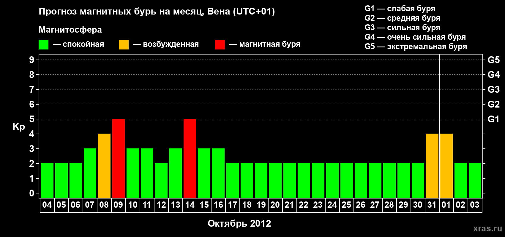 Прогноз максимального суточного геомагнитного индекса Kp на <b>1 месяц</b> (31 день) <b>с 04 октября по 03 ноября 2012 г</b>