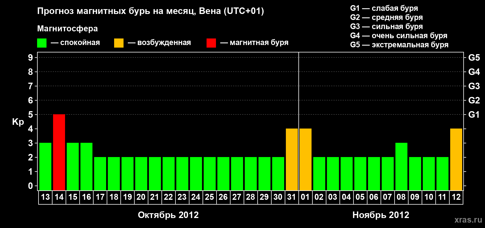Прогноз максимального суточного геомагнитного индекса Kp на <b>1 месяц</b> (31 день) <b>с 13 октября по 12 ноября 2012 г</b>