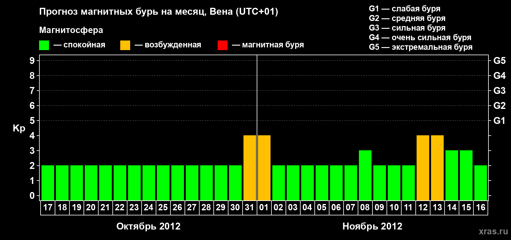 Прогноз максимального суточного геомагнитного индекса Kp на <b>1 месяц</b> (31 день) <b>с 17 октября по 16 ноября 2012 г</b>