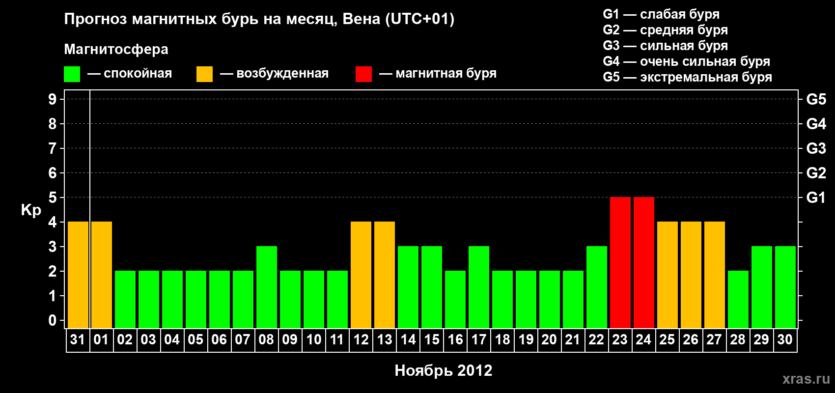 Прогноз максимального суточного геомагнитного индекса Kp на <b>1 месяц</b> (31 день) <b>с 31 октября по 30 ноября 2012 г</b>