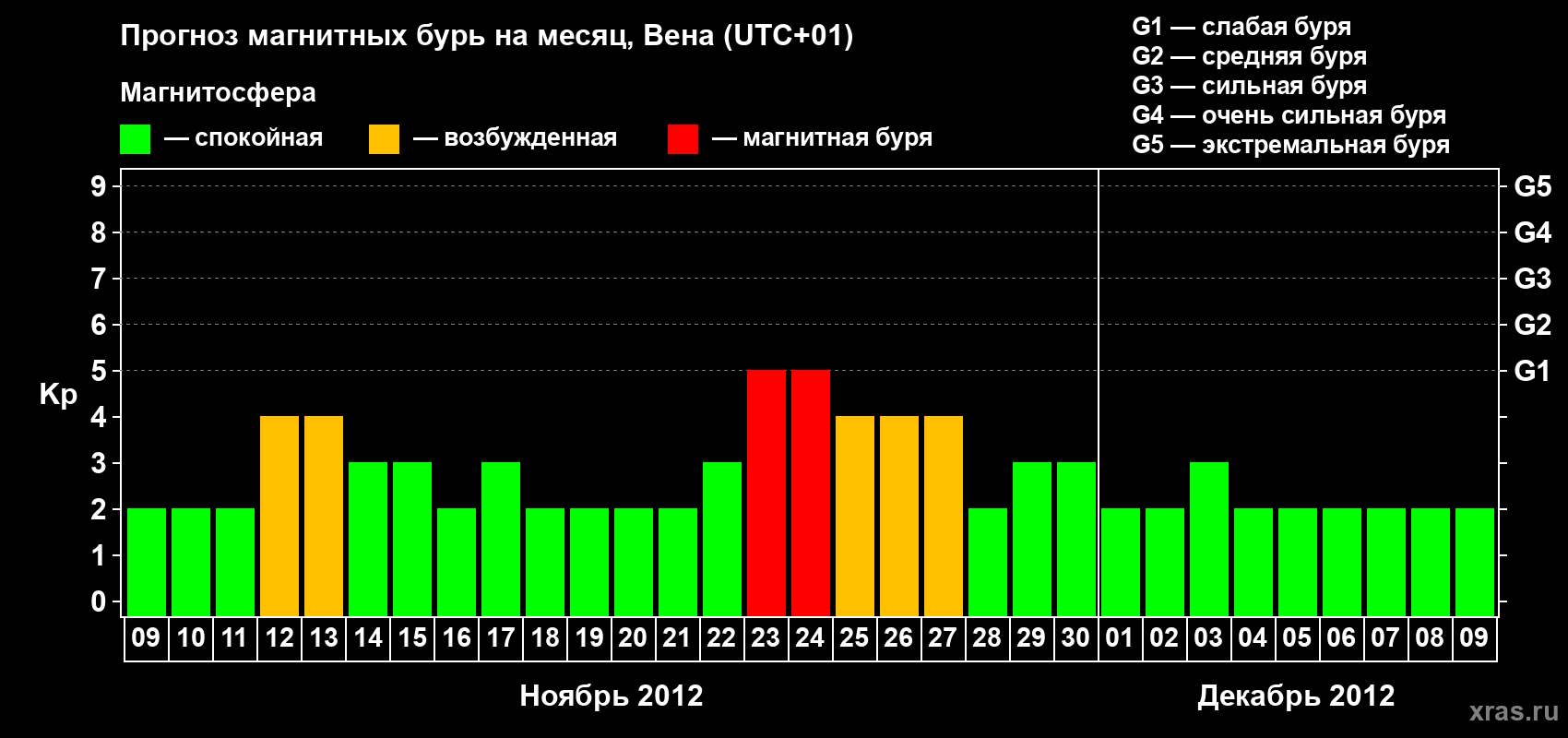 Прогноз максимального суточного геомагнитного индекса Kp на <b>1 месяц</b> (31 день) <b>с 09 ноября по 09 декабря 2012 г</b>