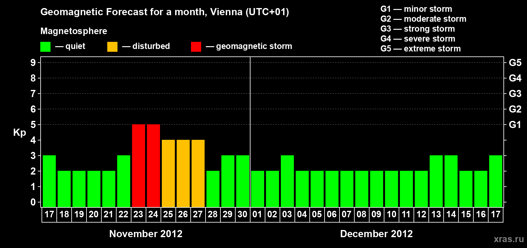 Forecast of the daily maximal value of geomagnetic index Kp for <b>1 month</b> (31 days) <b>from Nov 17, 2012 to Dec 17, 2012</b>