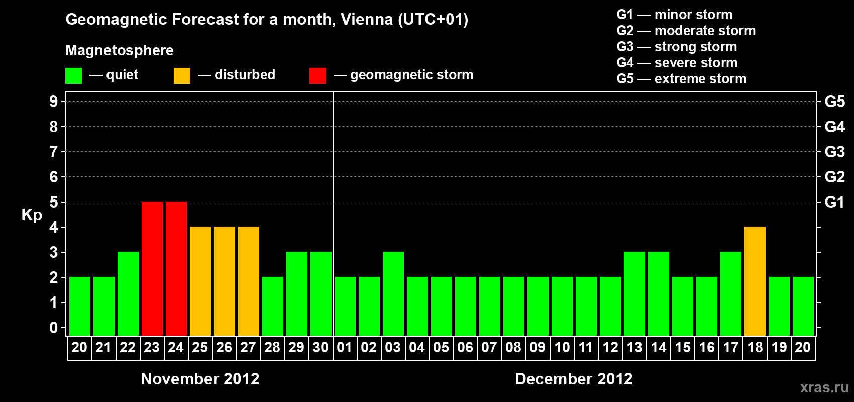 Forecast of the daily maximal value of geomagnetic index Kp for <b>1 month</b> (31 days) <b>from Nov 20, 2012 to Dec 20, 2012</b>