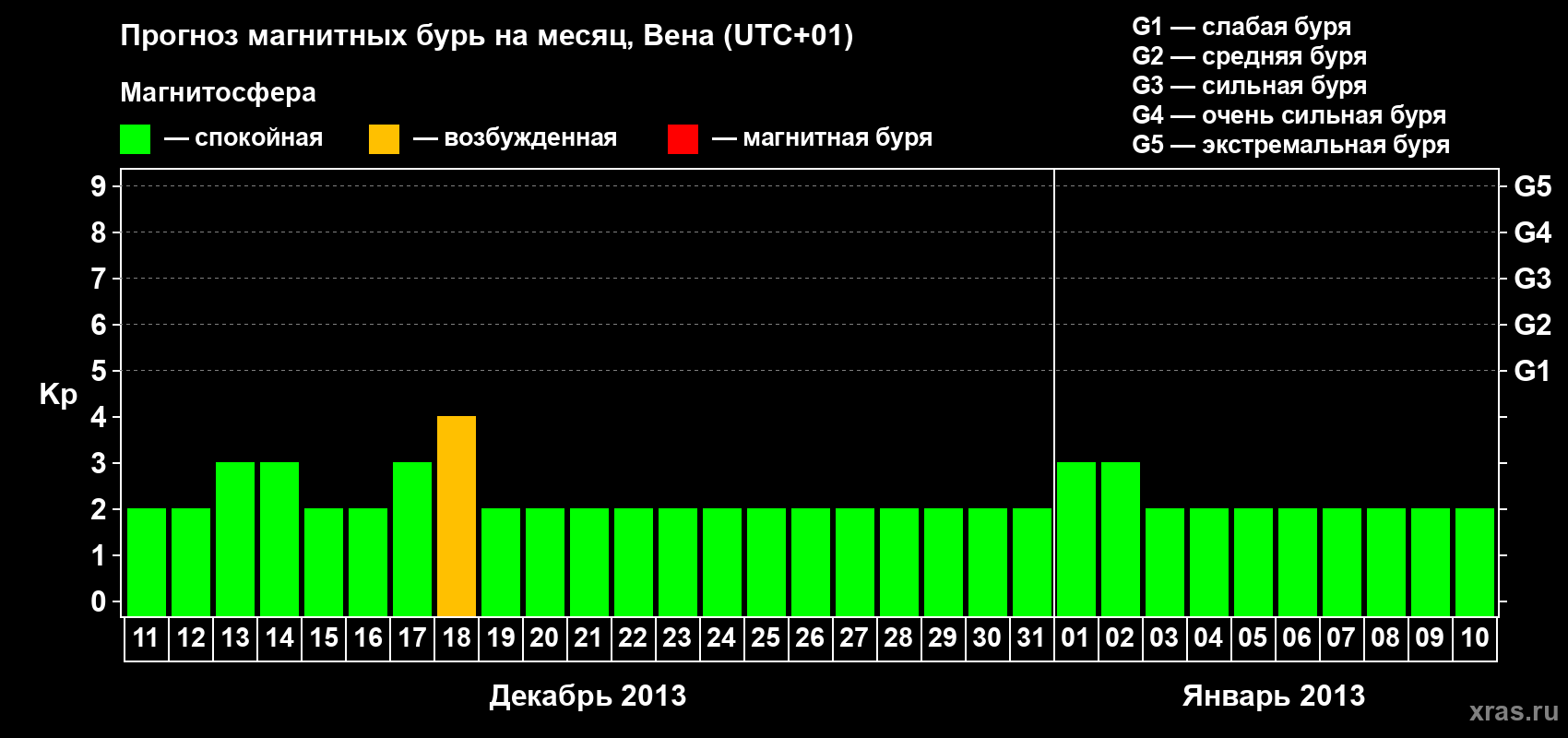 Прогноз максимального суточного геомагнитного индекса Kp на <b>1 месяц</b> (31 день) <b>с 11 декабря 2012 г по 10 января 2013 г</b>