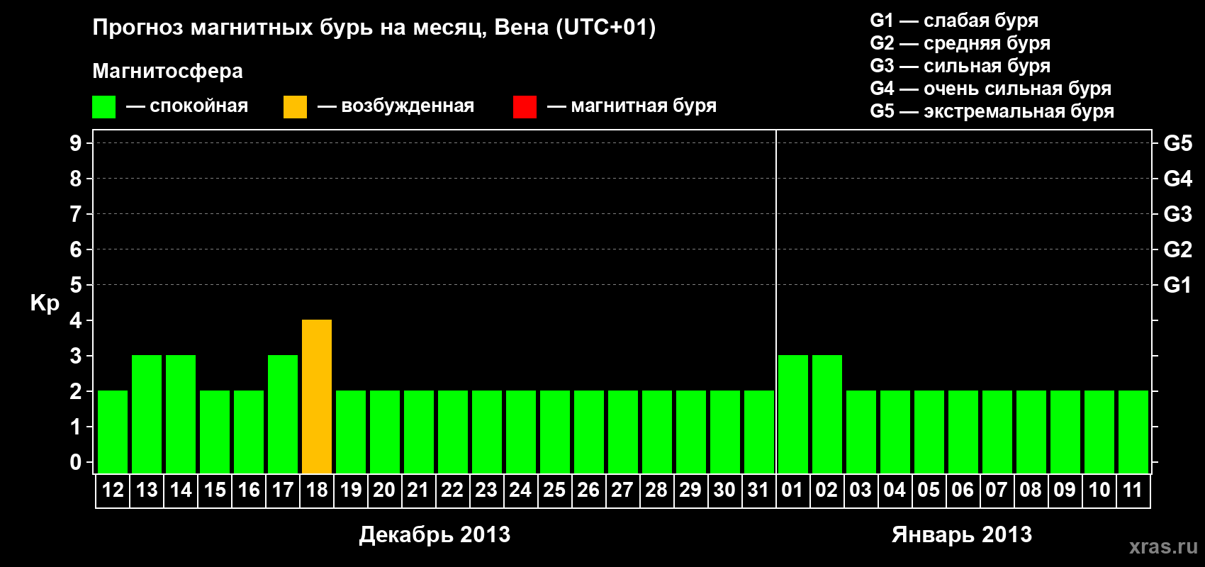 Прогноз максимального суточного геомагнитного индекса Kp на <b>1 месяц</b> (31 день) <b>с 12 декабря 2012 г по 11 января 2013 г</b>