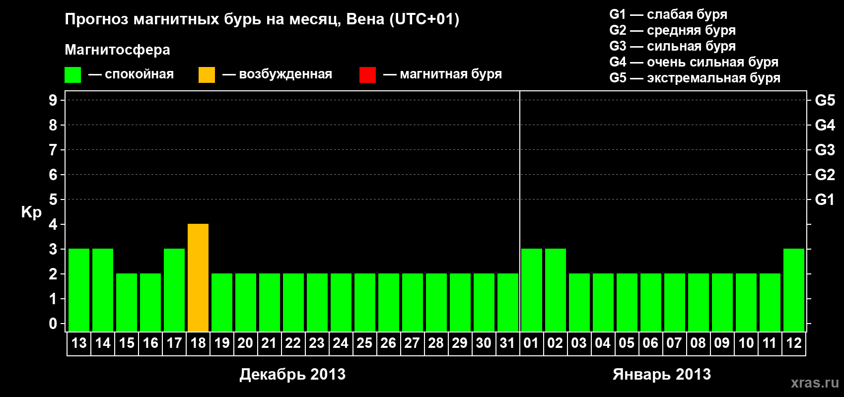 Прогноз максимального суточного геомагнитного индекса Kp на <b>1 месяц</b> (31 день) <b>с 13 декабря 2012 г по 12 января 2013 г</b>