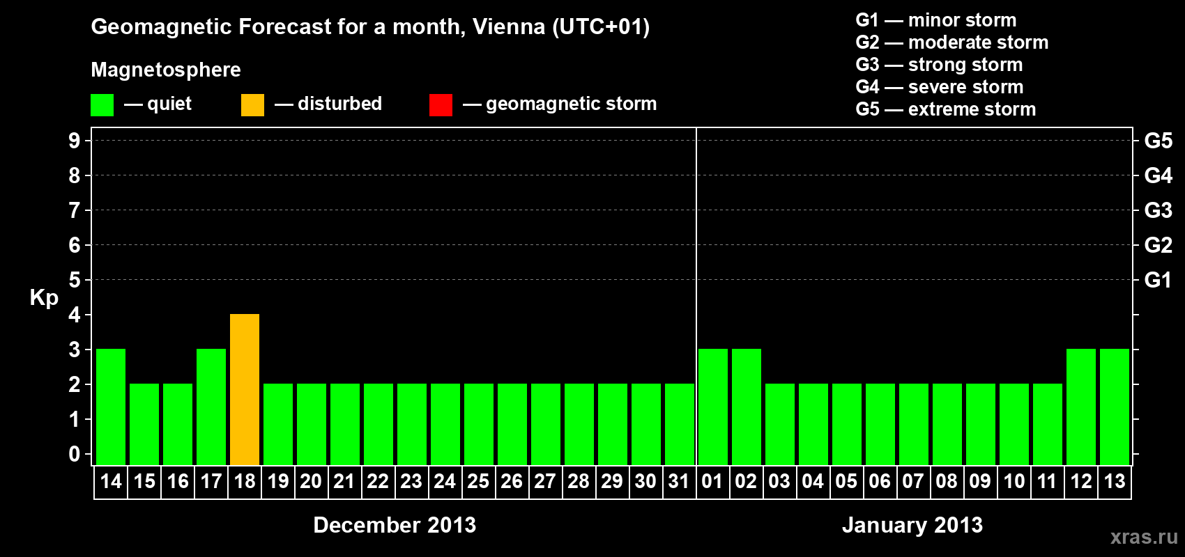 Forecast of the daily maximal value of geomagnetic index Kp for <b>1 month</b> (31 days) <b>from Dec 14, 2012 to Jan 13, 2013</b>