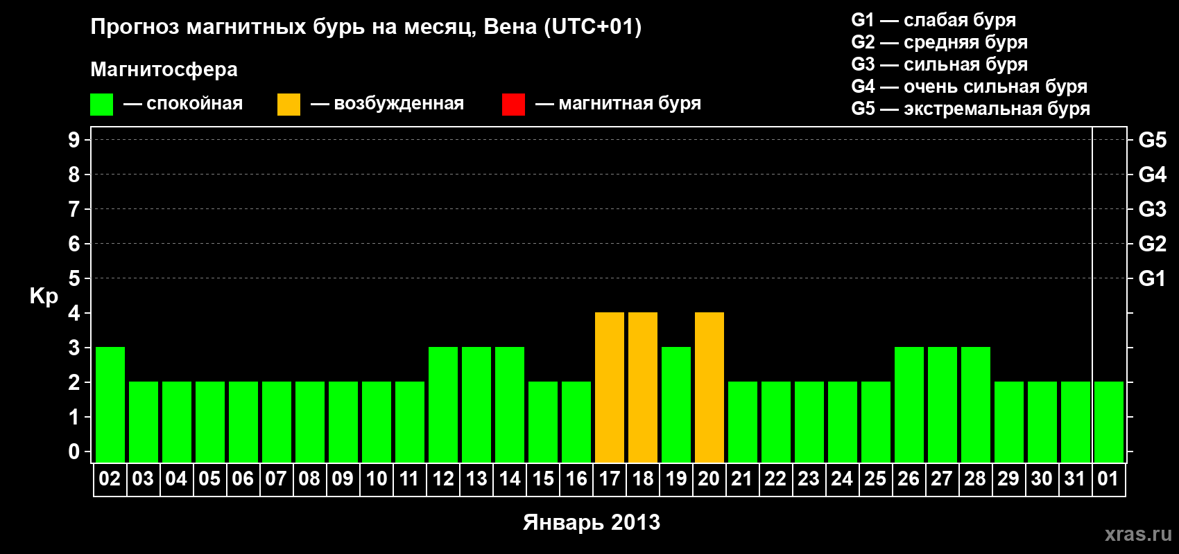 Прогноз максимального суточного геомагнитного индекса Kp на <b>1 месяц</b> (31 день) <b>с 02 января по 01 февраля 2013 г</b>