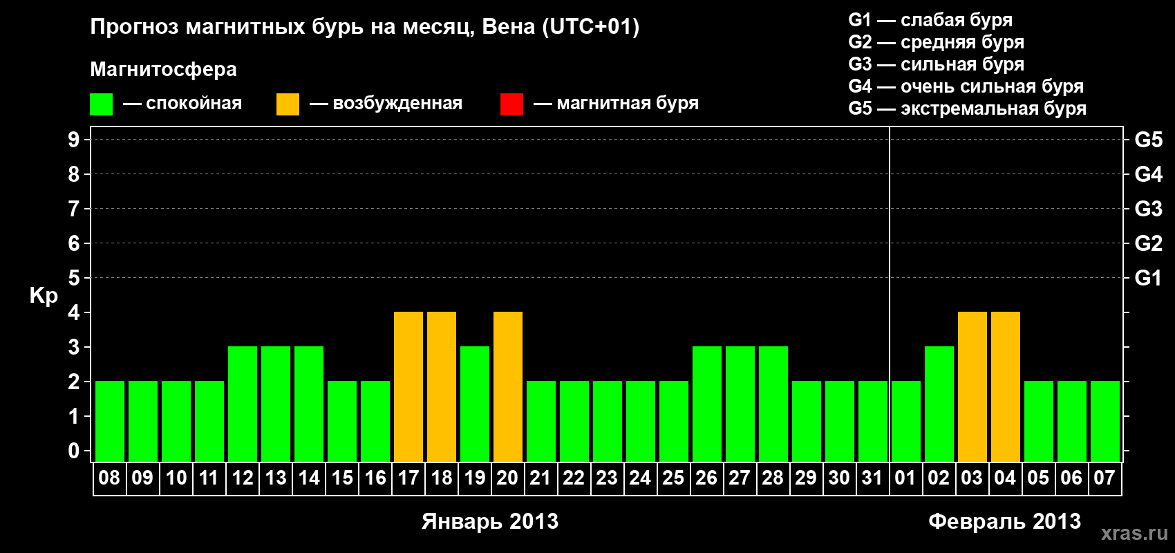 Прогноз максимального суточного геомагнитного индекса Kp на <b>1 месяц</b> (31 день) <b>с 08 января по 07 февраля 2013 г</b>