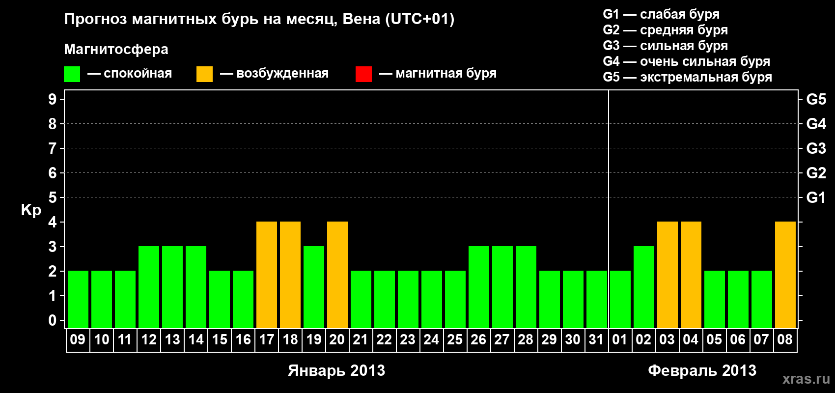 Прогноз максимального суточного геомагнитного индекса Kp на <b>1 месяц</b> (31 день) <b>с 09 января по 08 февраля 2013 г</b>