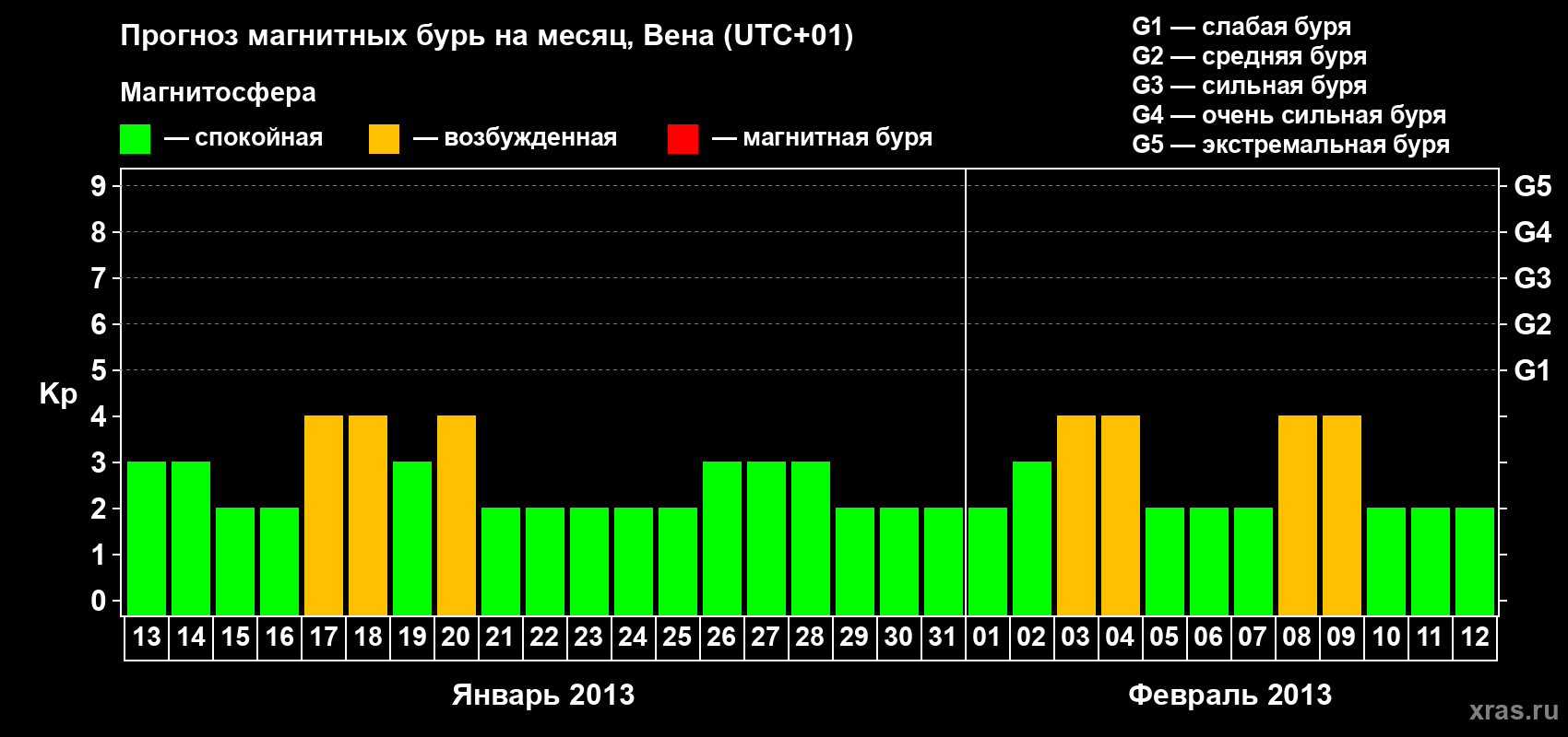 Прогноз максимального суточного геомагнитного индекса Kp на <b>1 месяц</b> (31 день) <b>с 13 января по 12 февраля 2013 г</b>