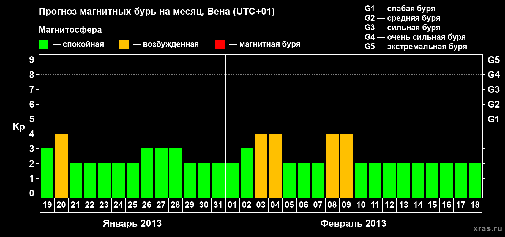Прогноз максимального суточного геомагнитного индекса Kp на <b>1 месяц</b> (31 день) <b>с 19 января по 18 февраля 2013 г</b>