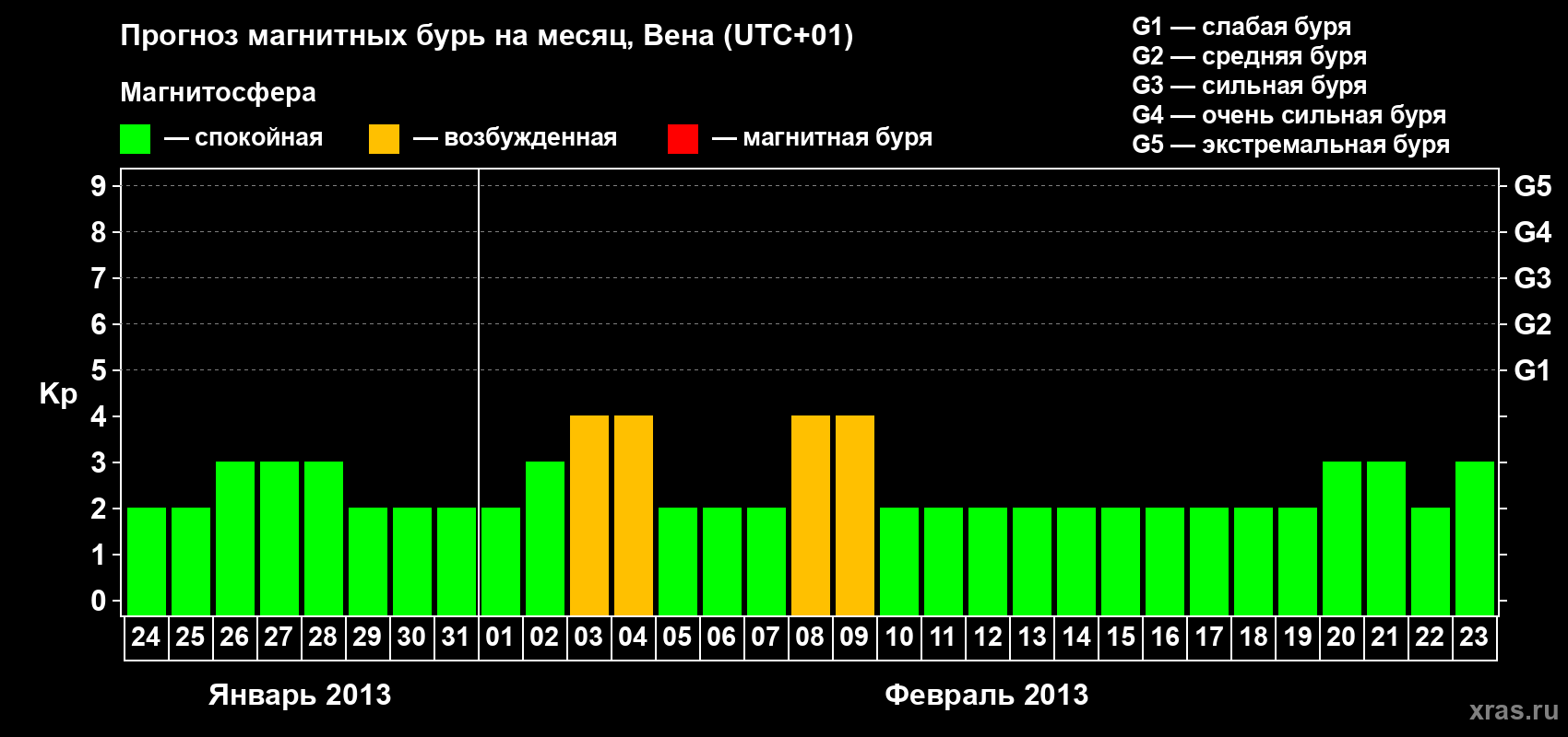 Прогноз максимального суточного геомагнитного индекса Kp на <b>1 месяц</b> (31 день) <b>с 24 января по 23 февраля 2013 г</b>
