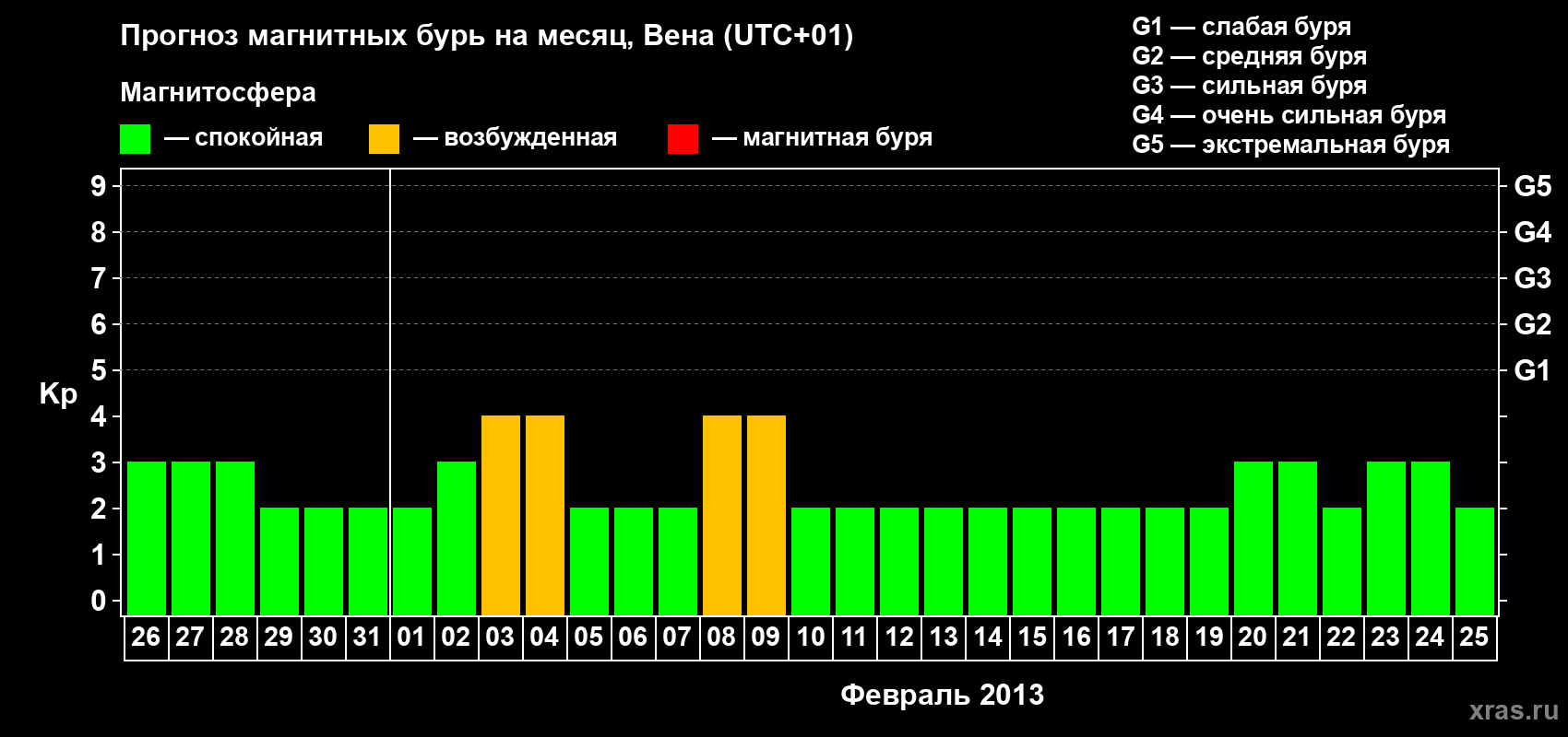 Прогноз максимального суточного геомагнитного индекса Kp на <b>1 месяц</b> (31 день) <b>с 26 января по 25 февраля 2013 г</b>