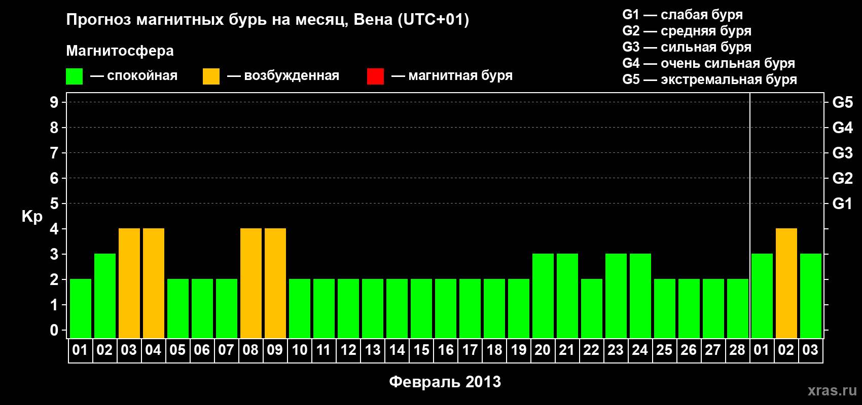 Прогноз максимального суточного геомагнитного индекса Kp на <b>1 месяц</b> (31 день) <b>с 01 февраля по 03 марта 2013 г</b>