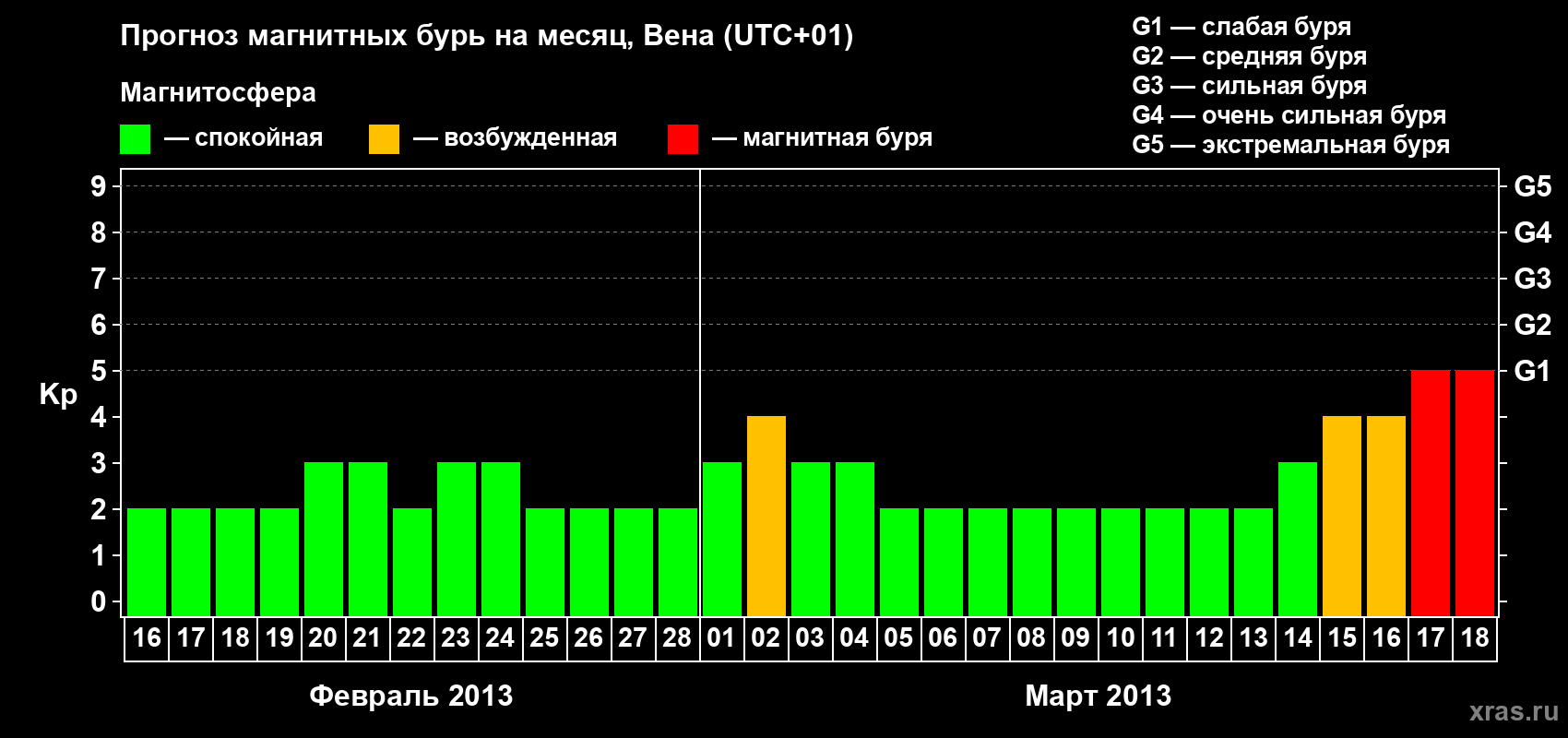Прогноз максимального суточного геомагнитного индекса Kp на <b>1 месяц</b> (31 день) <b>с 16 февраля по 18 марта 2013 г</b>
