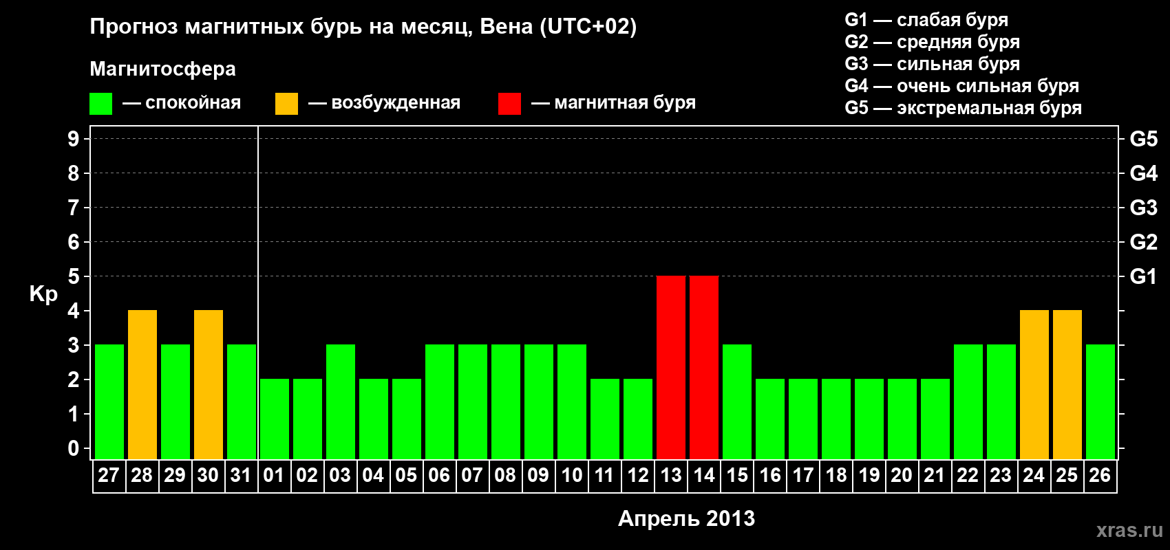 Прогноз максимального суточного геомагнитного индекса Kp на <b>1 месяц</b> (31 день) <b>с 27 марта по 26 апреля 2013 г</b>