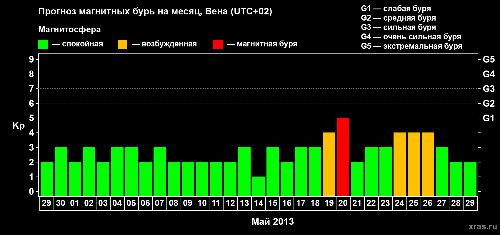 Прогноз максимального суточного геомагнитного индекса Kp на <b>1 месяц</b> (31 день) <b>с 29 апреля по 29 мая 2013 г</b>