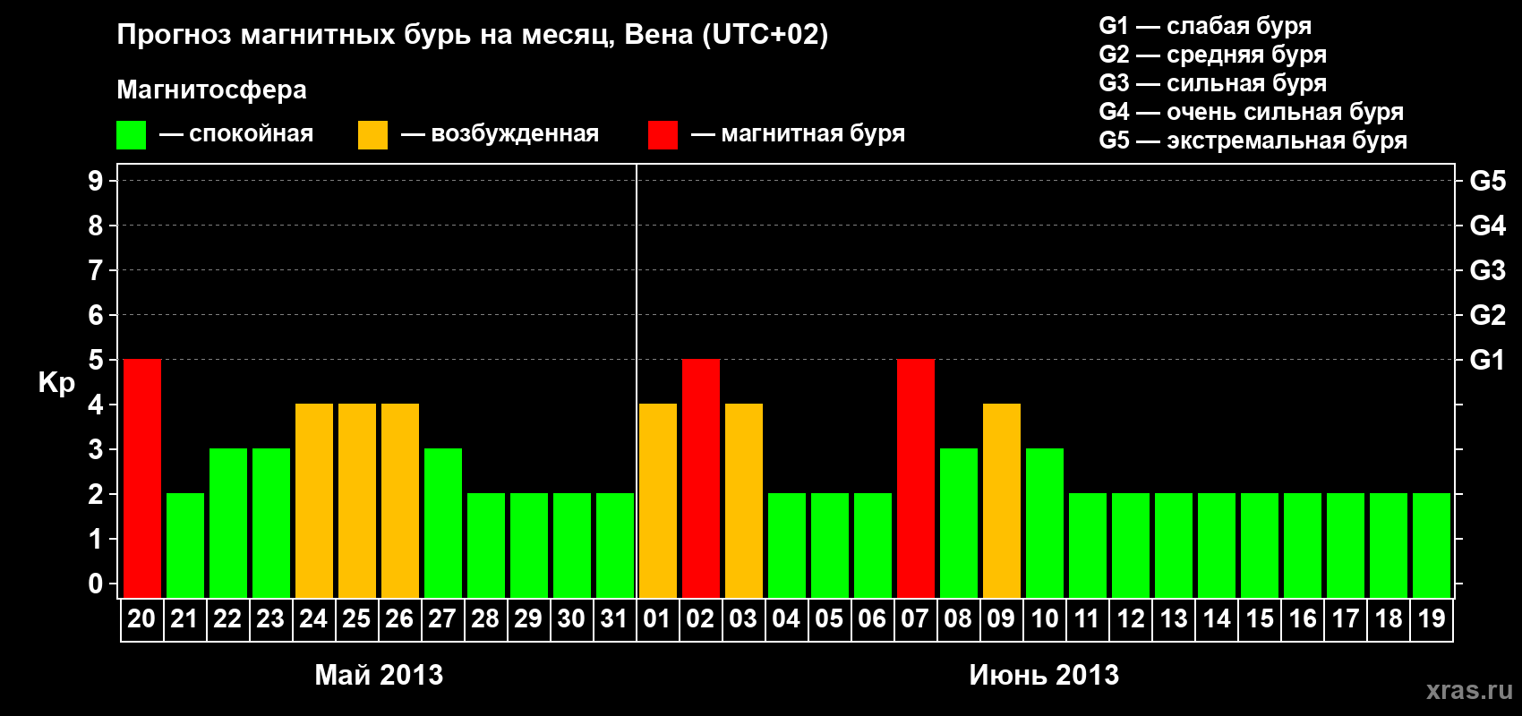 Прогноз максимального суточного геомагнитного индекса Kp на <b>1 месяц</b> (31 день) <b>с 20 мая по 19 июня 2013 г</b>