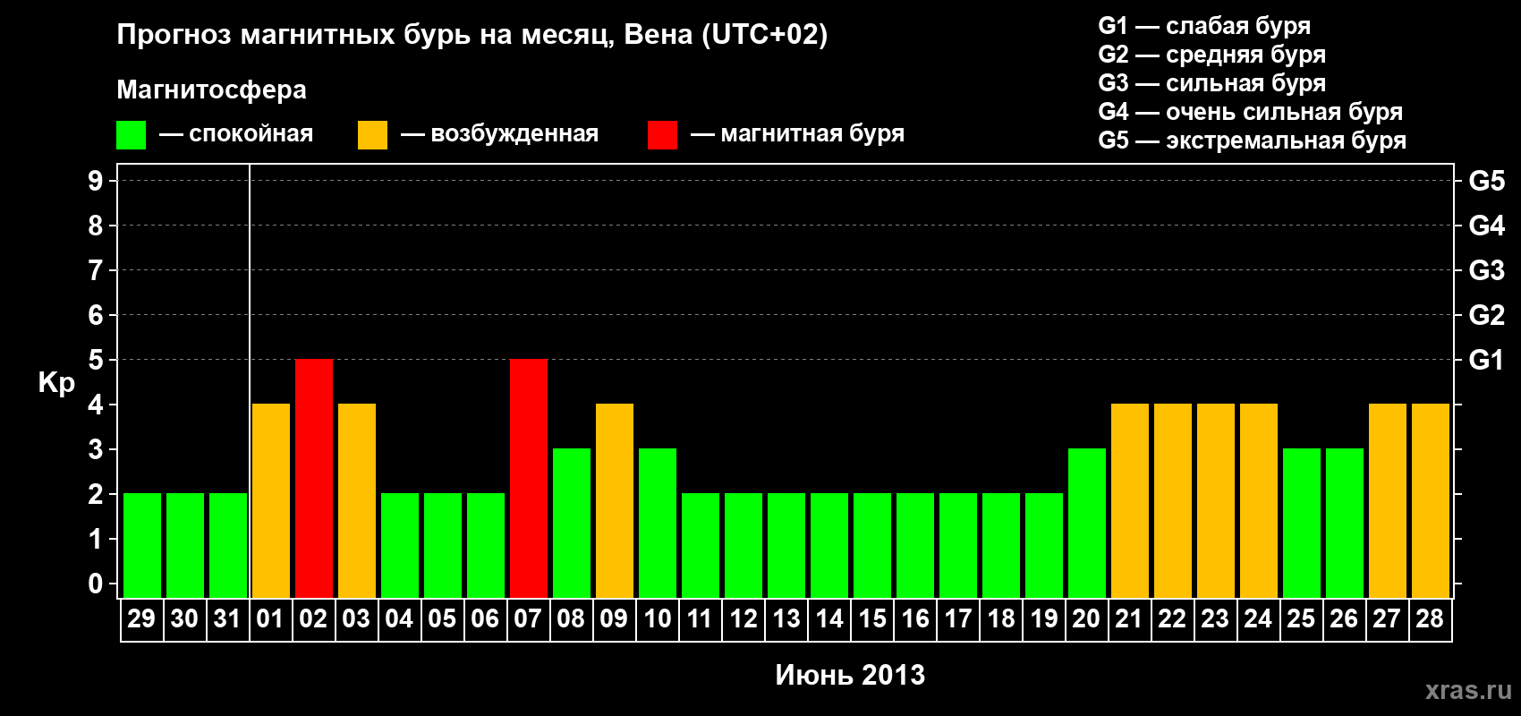 Прогноз максимального суточного геомагнитного индекса Kp на <b>1 месяц</b> (31 день) <b>с 29 мая по 28 июня 2013 г</b>