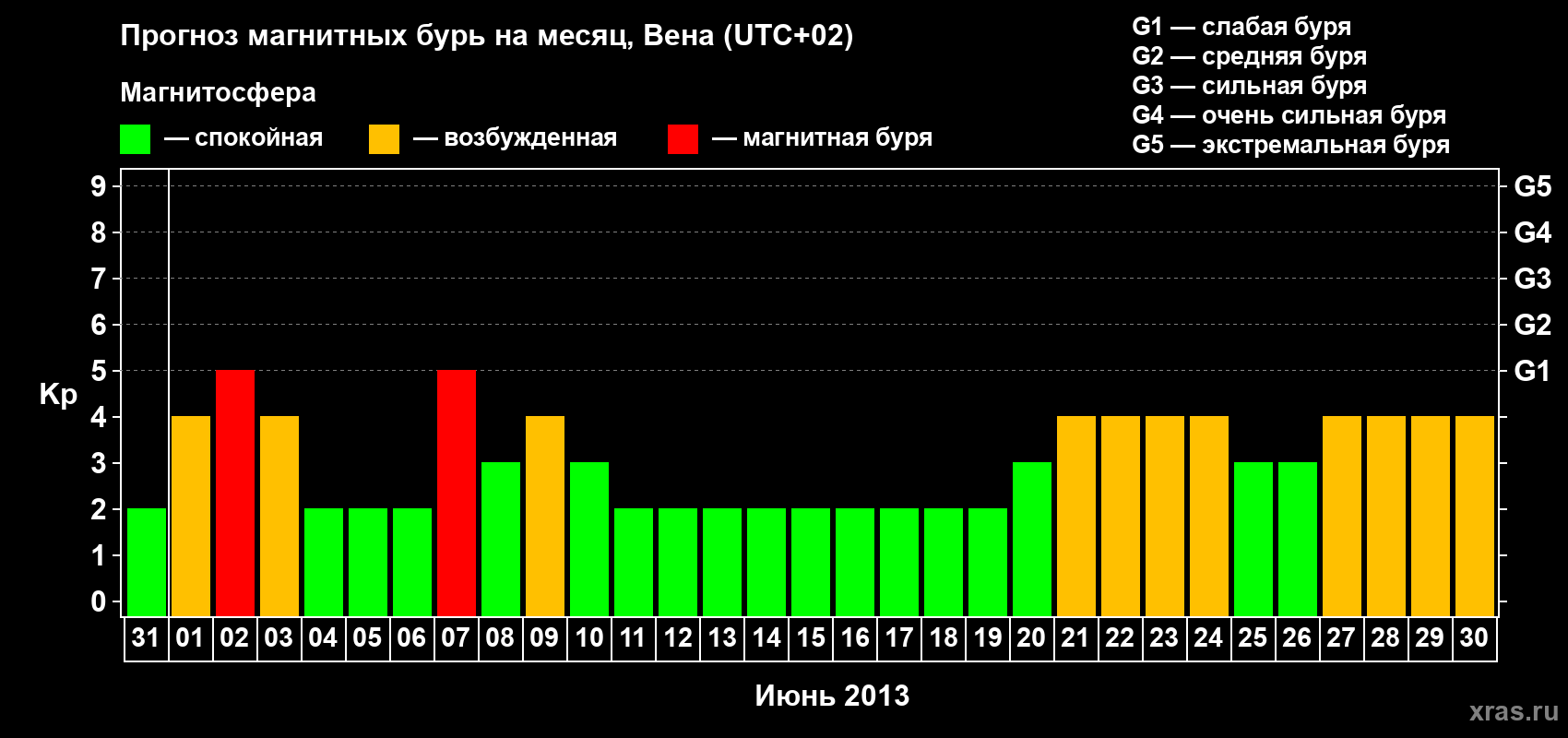 Прогноз максимального суточного геомагнитного индекса Kp на <b>1 месяц</b> (31 день) <b>с 31 мая по 30 июня 2013 г</b>