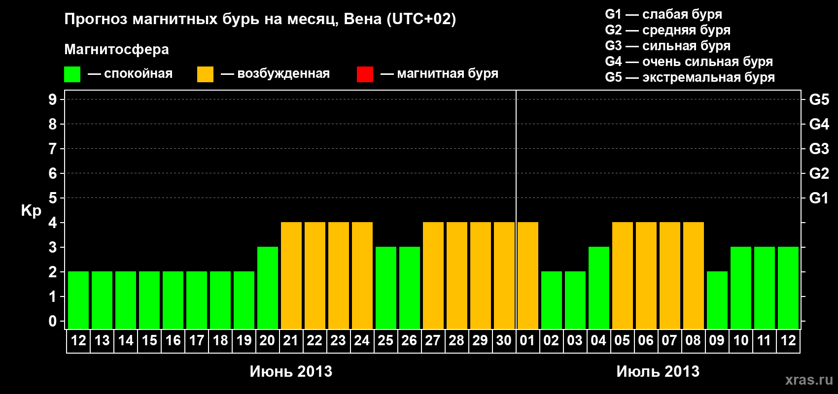 Прогноз максимального суточного геомагнитного индекса Kp на <b>1 месяц</b> (31 день) <b>с 12 июня по 12 июля 2013 г</b>
