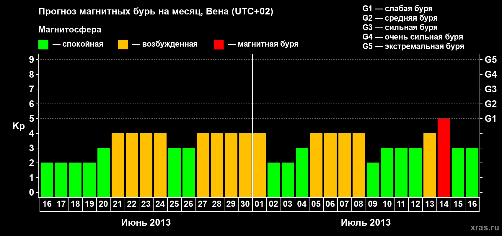 Прогноз максимального суточного геомагнитного индекса Kp на <b>1 месяц</b> (31 день) <b>с 16 июня по 16 июля 2013 г</b>