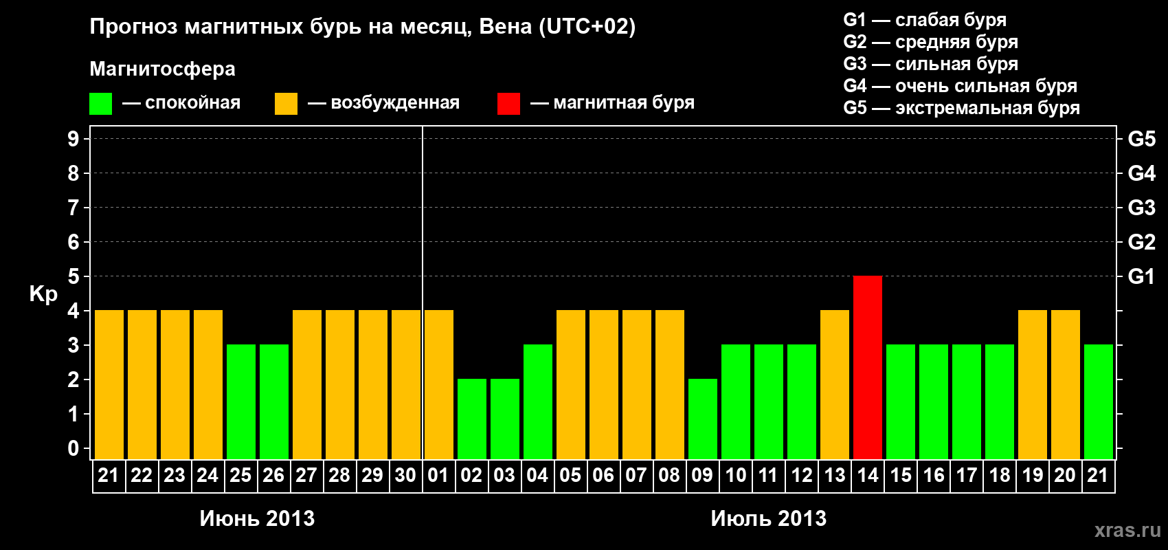 Прогноз максимального суточного геомагнитного индекса Kp на <b>1 месяц</b> (31 день) <b>с 21 июня по 21 июля 2013 г</b>