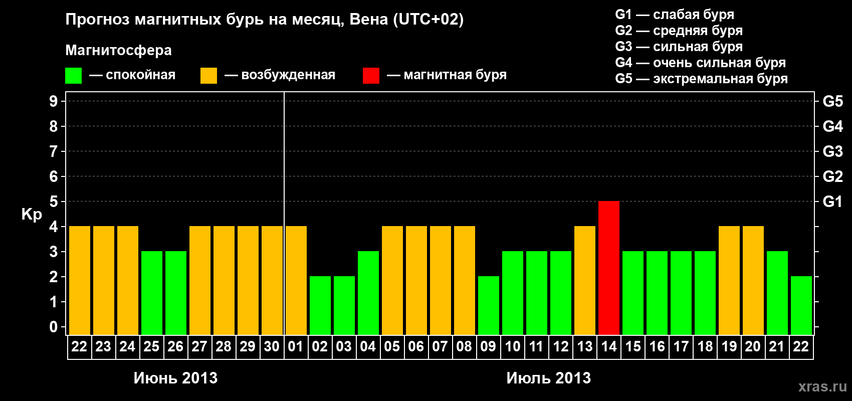 Прогноз максимального суточного геомагнитного индекса Kp на <b>1 месяц</b> (31 день) <b>с 22 июня по 22 июля 2013 г</b>