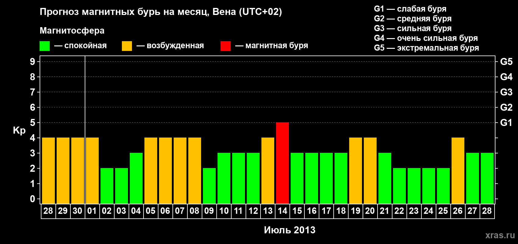 Прогноз максимального суточного геомагнитного индекса Kp на <b>1 месяц</b> (31 день) <b>с 28 июня по 28 июля 2013 г</b>