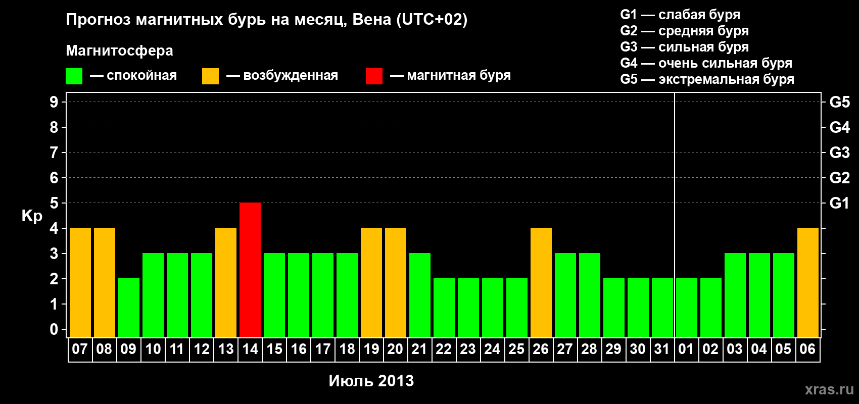 Прогноз максимального суточного геомагнитного индекса Kp на <b>1 месяц</b> (31 день) <b>с 07 июля по 06 августа 2013 г</b>