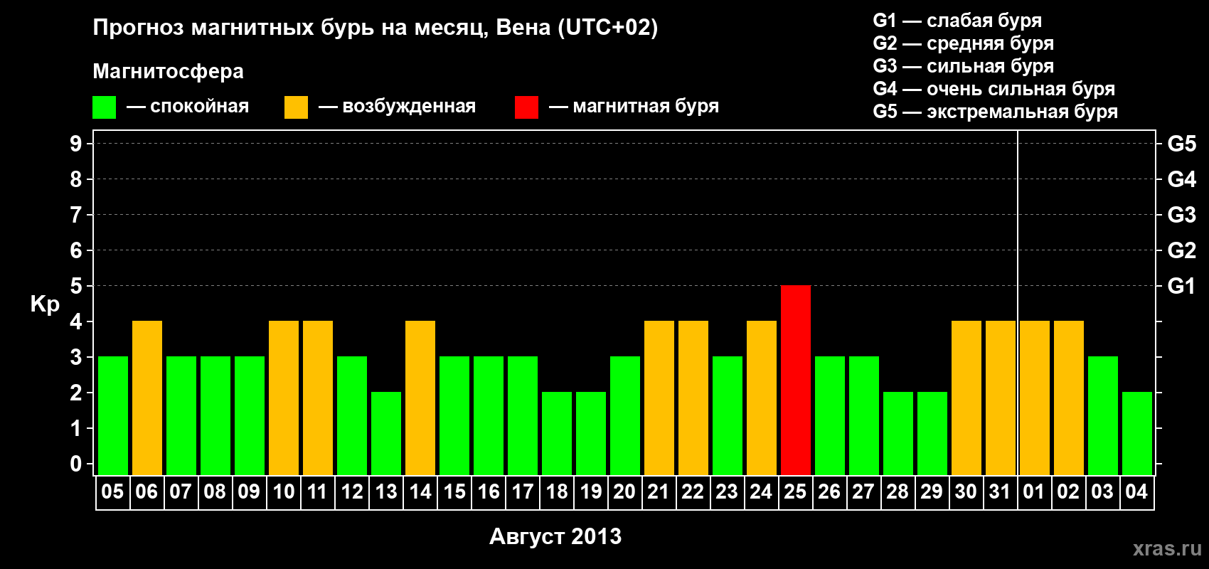 Прогноз максимального суточного геомагнитного индекса Kp на <b>1 месяц</b> (31 день) <b>с 05 августа по 04 сентября 2013 г</b>