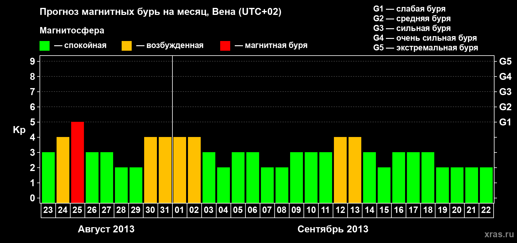 Прогноз максимального суточного геомагнитного индекса Kp на <b>1 месяц</b> (31 день) <b>с 23 августа по 22 сентября 2013 г</b>